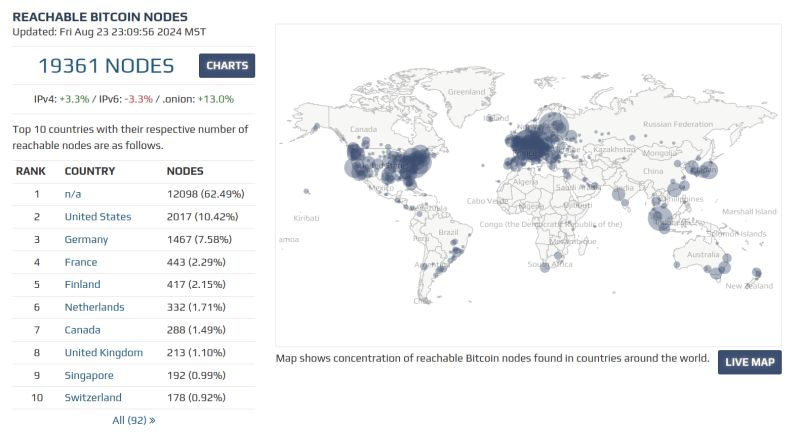 Global Nodes